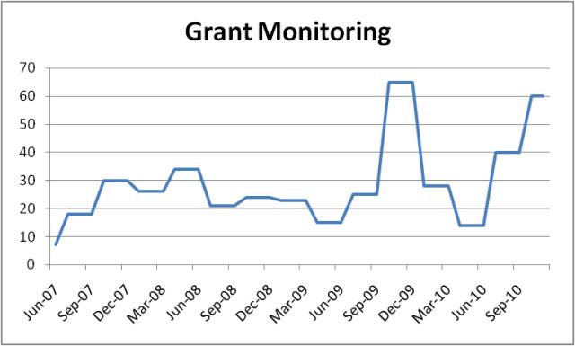 CCJJ # of Grants Monitored